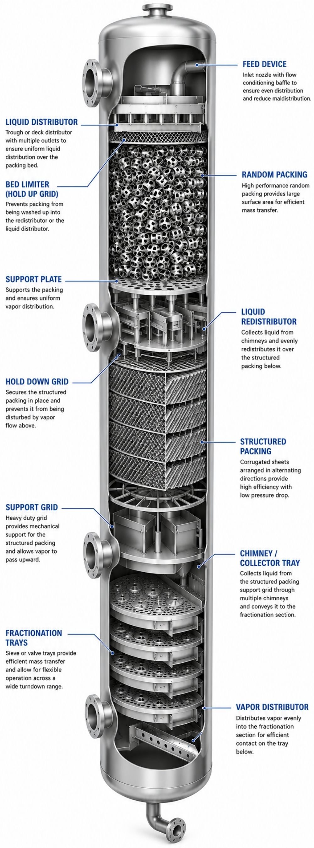 Cutaway of a column showing liquid distributors, packing beds, supports, trays and a demister in place